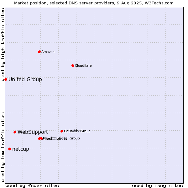 Market position of WebSupport vs. netcup vs. United Group