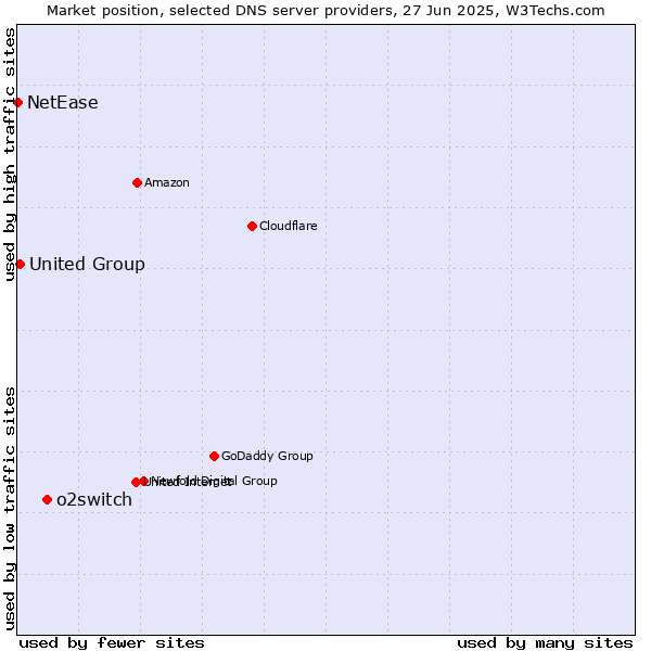 Market position of o2switch vs. United Group vs. NetEase