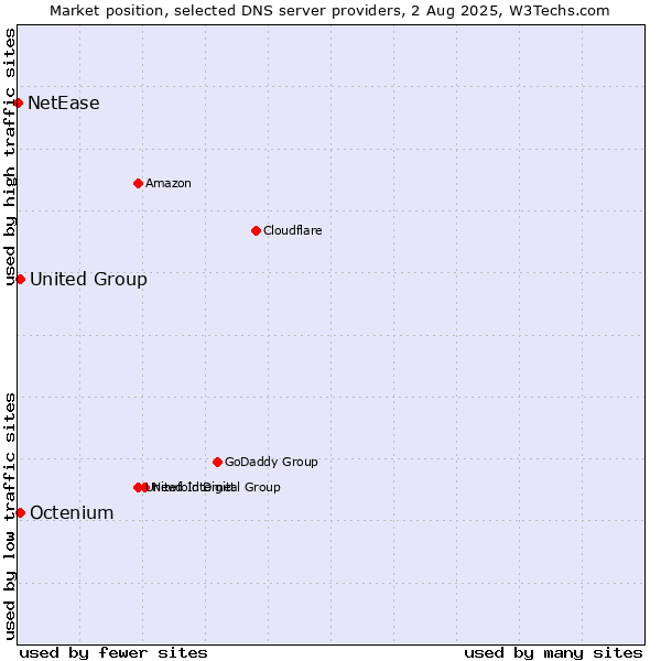 Market position of Octenium vs. United Group vs. NetEase