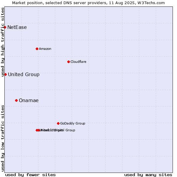Market position of Onamae vs. United Group vs. NetEase
