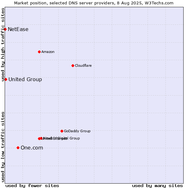 Market position of One.com vs. United Group vs. NetEase