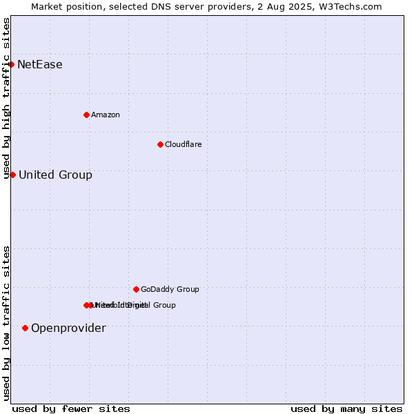 Market position of Openprovider vs. United Group vs. NetEase