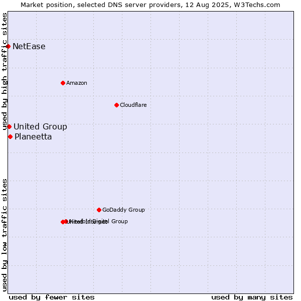 Market position of Planeetta vs. United Group vs. NetEase