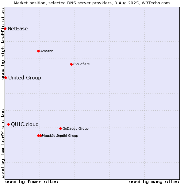 Market position of QUIC.cloud vs. United Group vs. NetEase