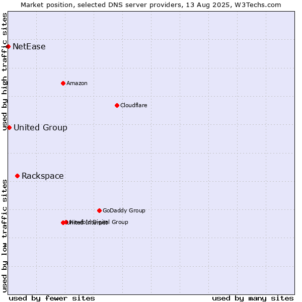 Market position of Rackspace vs. United Group vs. NetEase