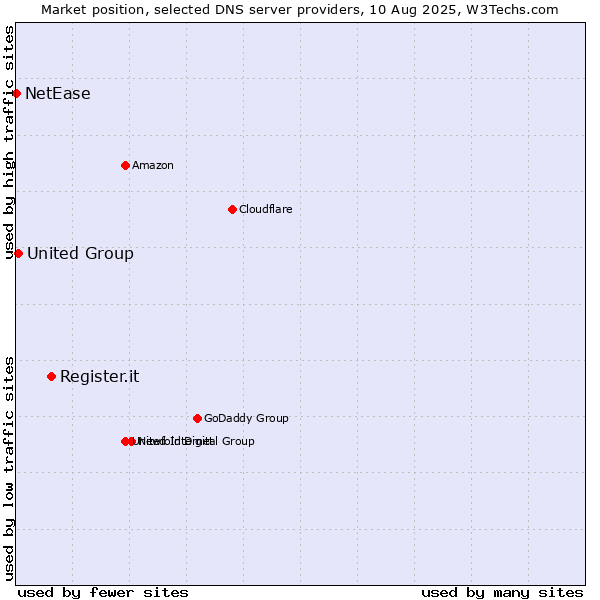 Market position of Register.it vs. United Group vs. NetEase