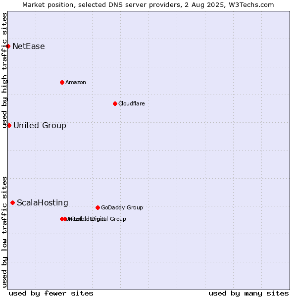 Market position of ScalaHosting vs. United Group vs. NetEase