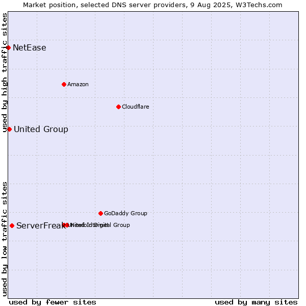 Market position of ServerFreak vs. United Group vs. NetEase