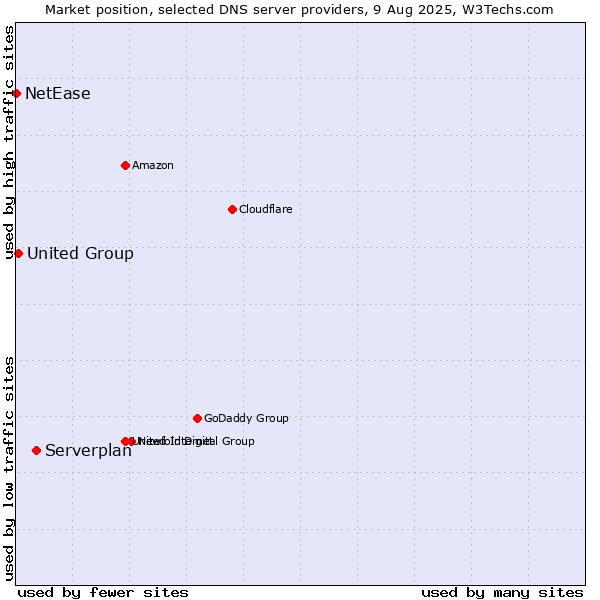 Market position of Serverplan vs. United Group vs. NetEase