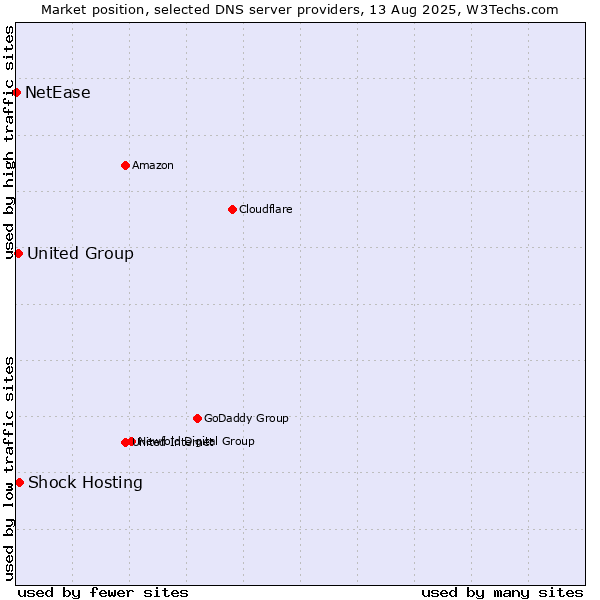 Market position of Shock Hosting vs. United Group vs. NetEase
