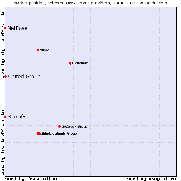 Market position of United Group vs. Shopify vs. NetEase