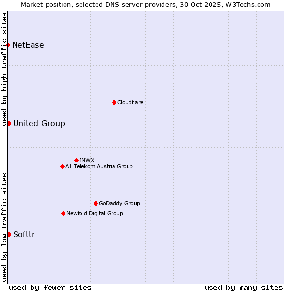 Market position of Softtr vs. United Group vs. NetEase