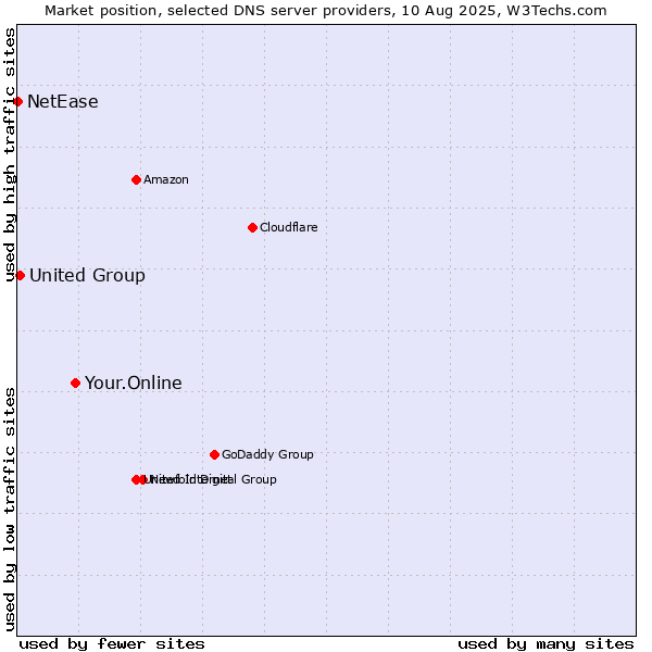 Market position of Your.Online vs. United Group vs. NetEase