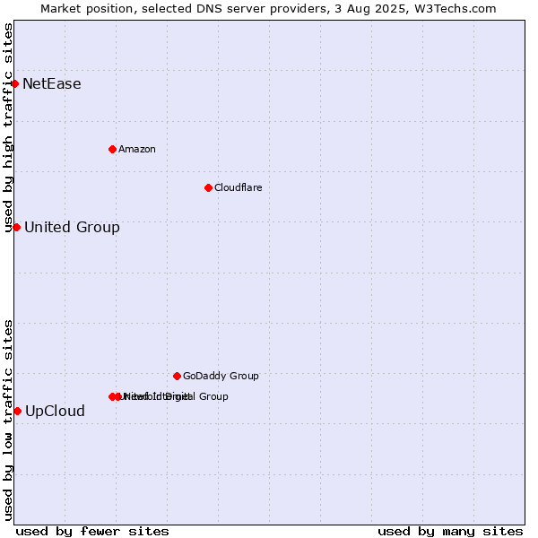 Market position of UpCloud vs. United Group vs. NetEase