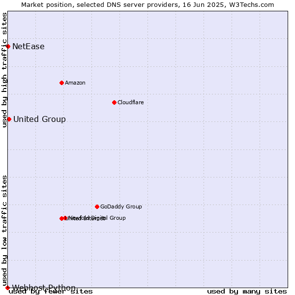 Market position of United Group vs. NetEase vs. Webhost Python