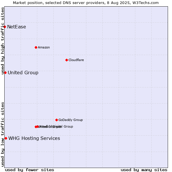 Market position of WHG Hosting Services vs. United Group vs. NetEase
