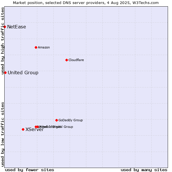 Market position of XServer vs. United Group vs. NetEase