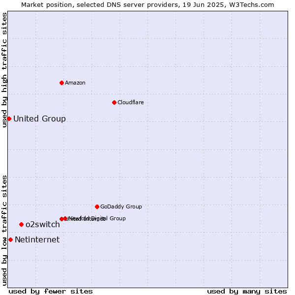 Market position of o2switch vs. Netinternet vs. United Group