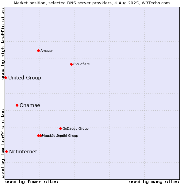 Market position of Onamae vs. Netinternet vs. United Group