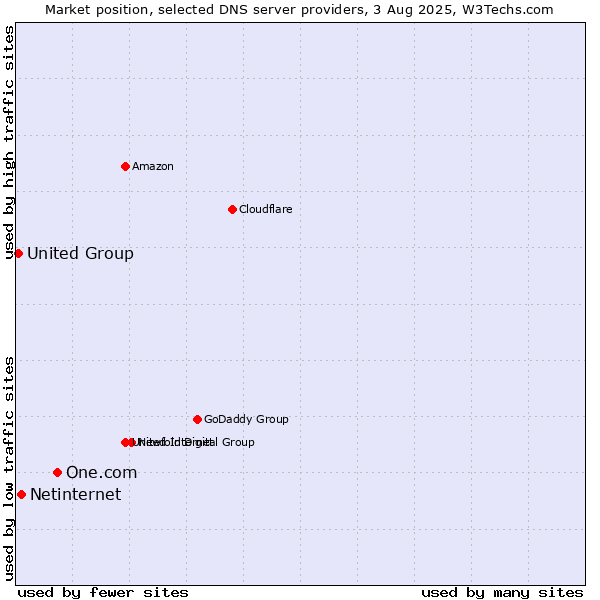 Market position of One.com vs. Netinternet vs. United Group