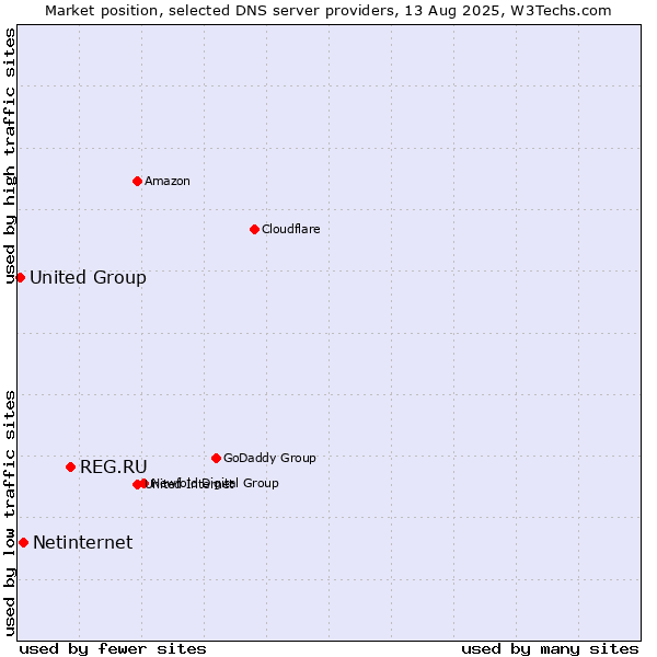 Market position of REG.RU vs. Netinternet vs. United Group
