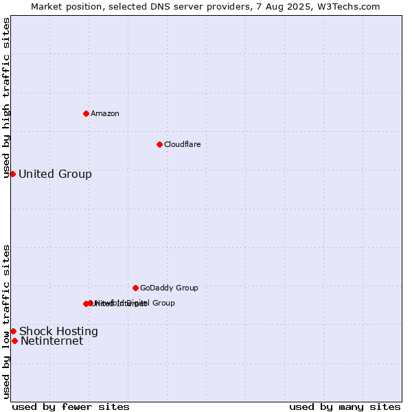 Market position of Netinternet vs. Shock Hosting vs. United Group