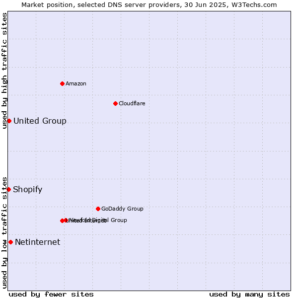 Market position of Netinternet vs. United Group vs. Shopify