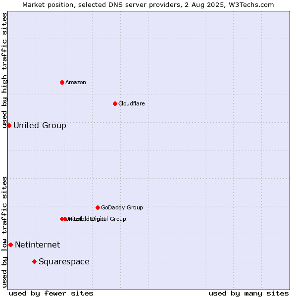 Market position of Squarespace vs. Netinternet vs. United Group