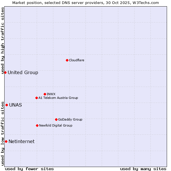 Market position of UNAS vs. Netinternet vs. United Group