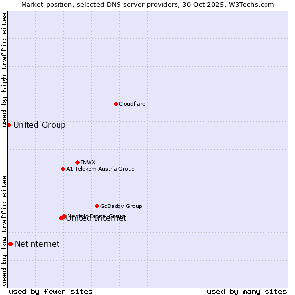 Market position of United Internet vs. Netinternet vs. United Group