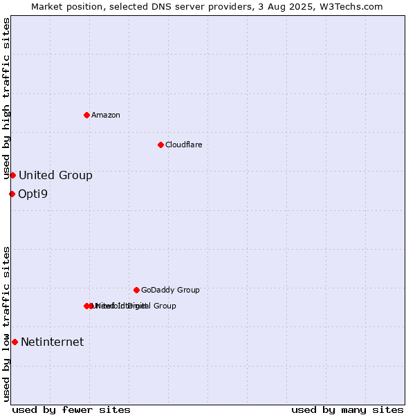 Market position of Netinternet vs. United Group vs. Opti9