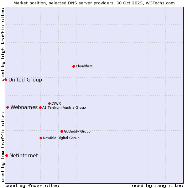 Market position of Webnames vs. Netinternet vs. United Group