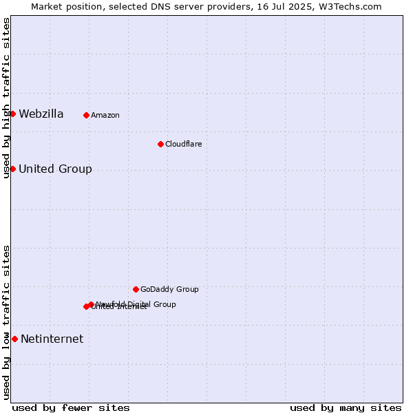 Market position of Netinternet vs. Webzilla vs. United Group