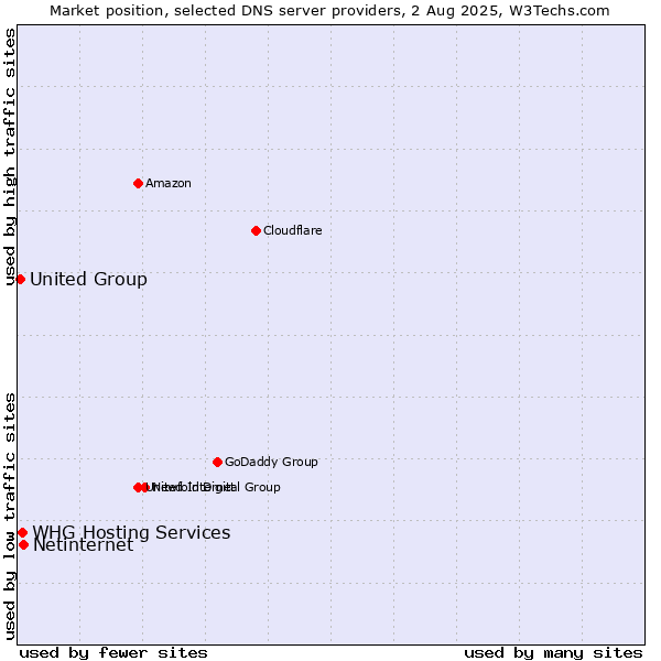 Market position of Netinternet vs. WHG Hosting Services vs. United Group