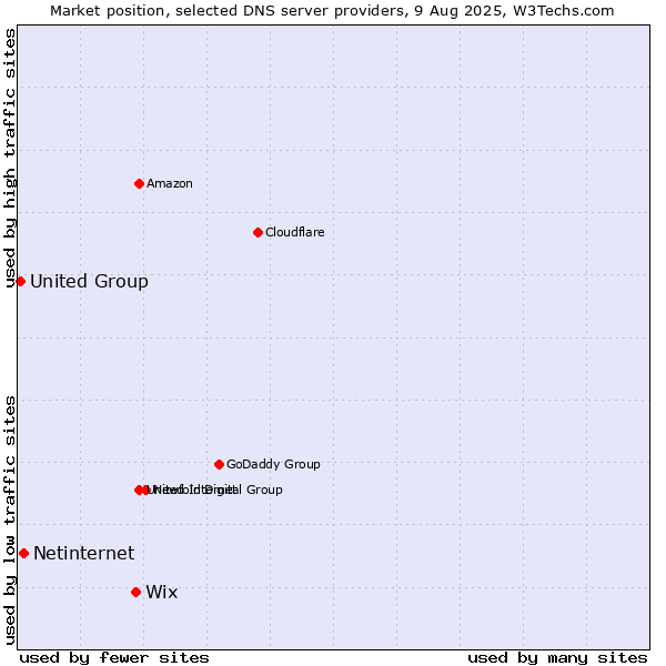 Market position of Wix vs. Netinternet vs. United Group