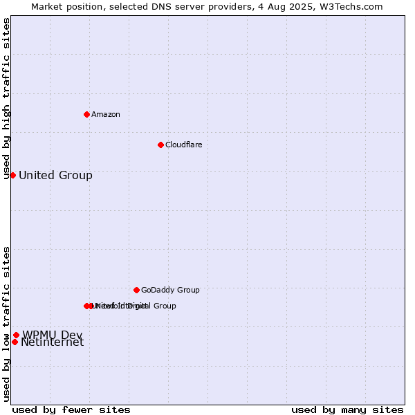 Market position of WPMU Dev vs. Netinternet vs. United Group