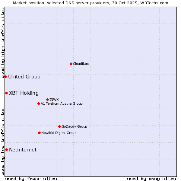 Market position of XBT Holding vs. Netinternet vs. United Group