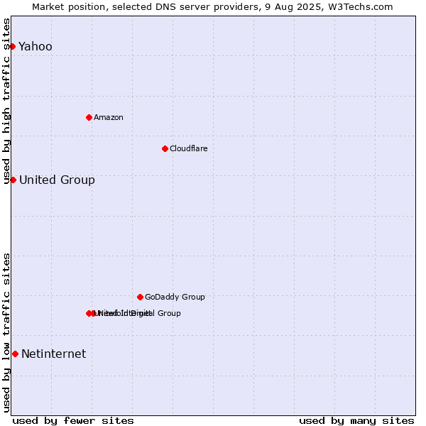 Market position of Netinternet vs. Yahoo vs. United Group