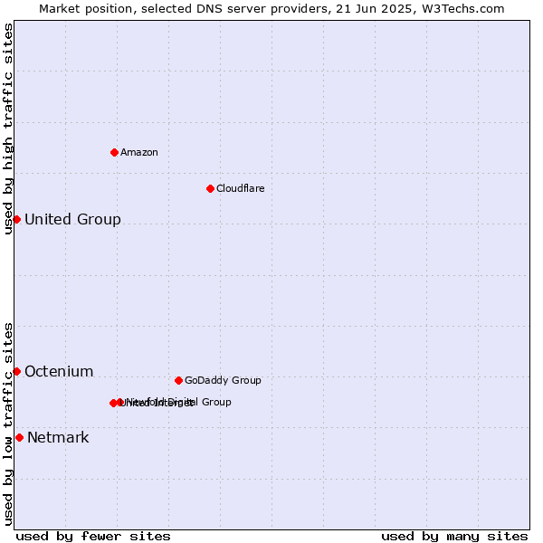 Market position of Netmark vs. Octenium vs. United Group