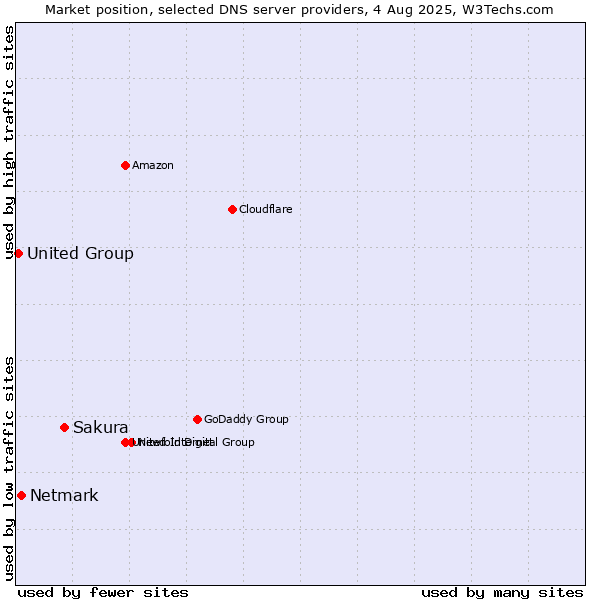 Market position of Sakura vs. Netmark vs. United Group