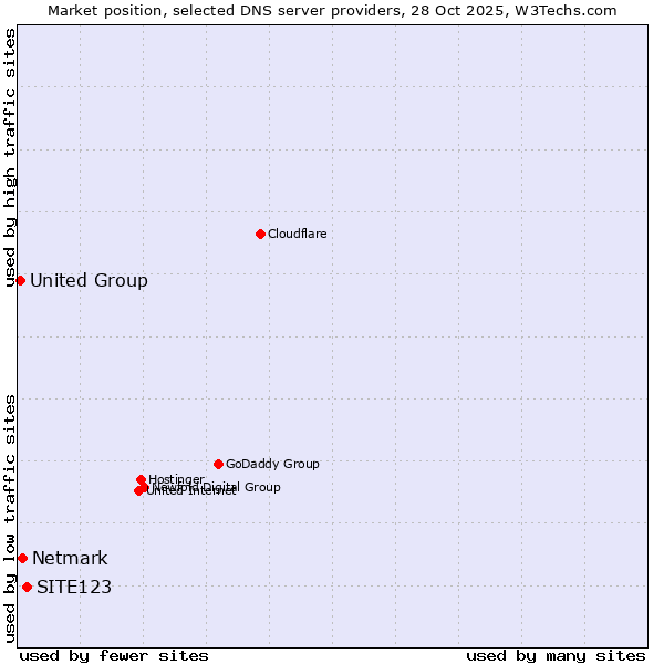 Market position of SITE123 vs. Netmark vs. United Group