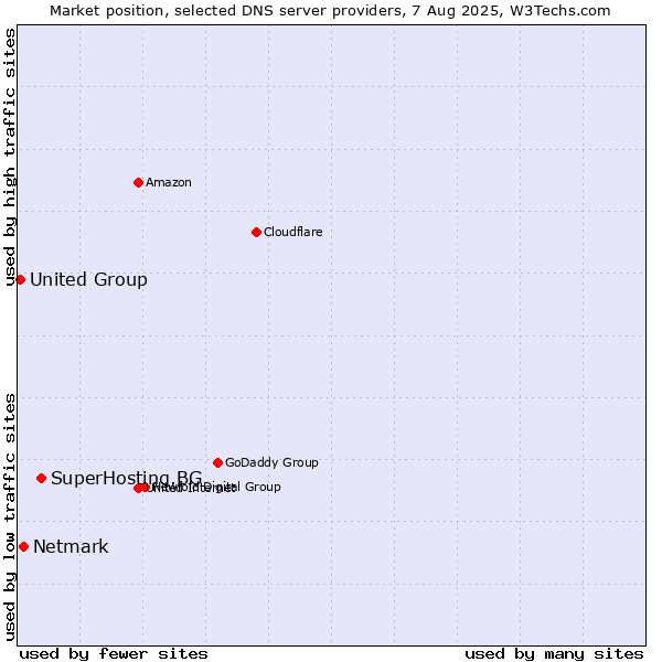 Market position of SuperHosting.BG vs. Netmark vs. United Group