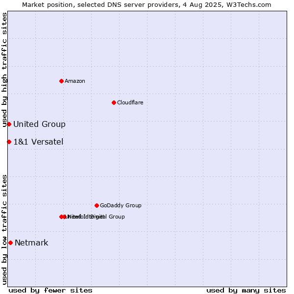 Market position of Netmark vs. 1&1 Versatel vs. United Group