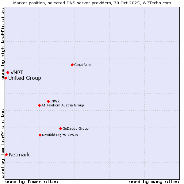 Market position of VNPT vs. Netmark vs. United Group