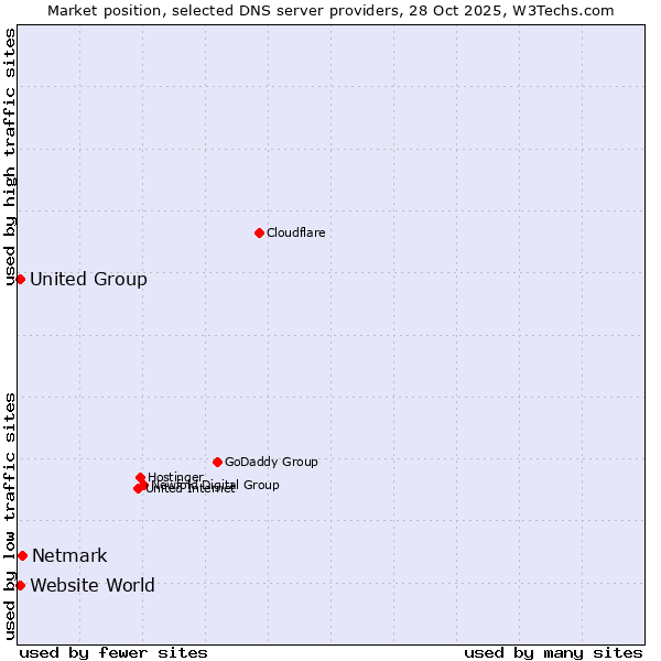 Market position of Netmark vs. United Group vs. Website World