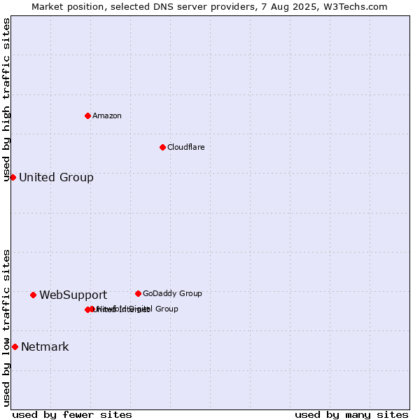 Market position of WebSupport vs. Netmark vs. United Group