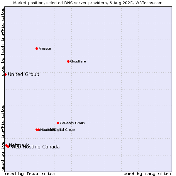 Market position of Web Hosting Canada vs. Netmark vs. United Group