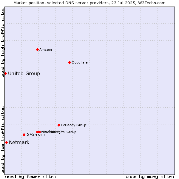Market position of XServer vs. Netmark vs. United Group