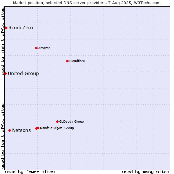 Market position of Netsons vs. RcodeZero vs. United Group