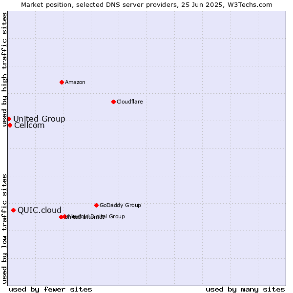 Market position of QUIC.cloud vs. Cellcom vs. United Group